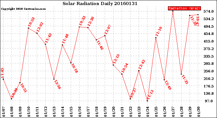 Milwaukee Weather Solar Radiation<br>Daily