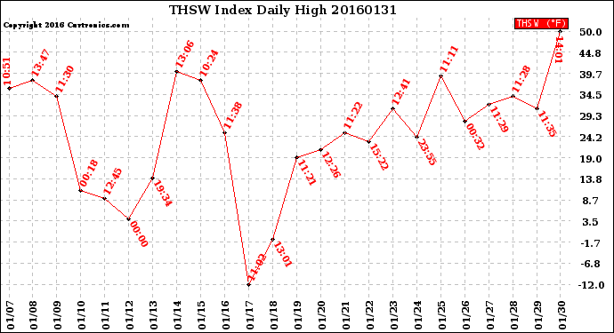 Milwaukee Weather THSW Index<br>Daily High