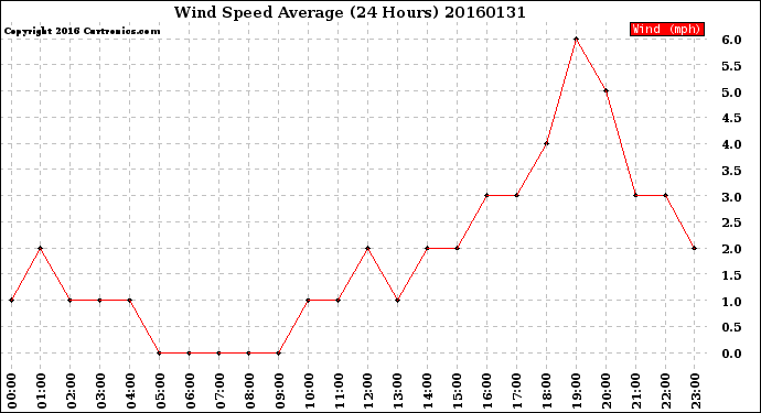 Milwaukee Weather Wind Speed<br>Average<br>(24 Hours)