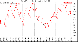 Milwaukee Weather Wind Speed<br>Daily High