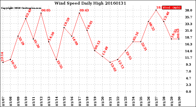 Milwaukee Weather Wind Speed<br>Daily High