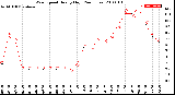 Milwaukee Weather Wind Speed<br>Hourly High<br>(24 Hours)