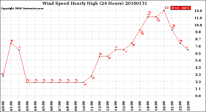 Milwaukee Weather Wind Speed<br>Hourly High<br>(24 Hours)