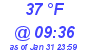 Milwaukee Weather Dewpoint High High Today