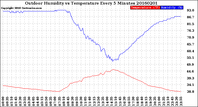 Milwaukee Weather Outdoor Humidity<br>vs Temperature<br>Every 5 Minutes