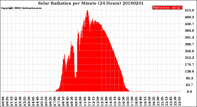 Milwaukee Weather Solar Radiation<br>per Minute<br>(24 Hours)