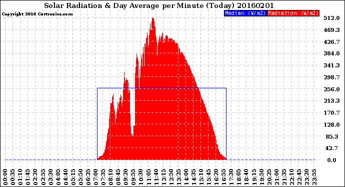 Milwaukee Weather Solar Radiation<br>& Day Average<br>per Minute<br>(Today)