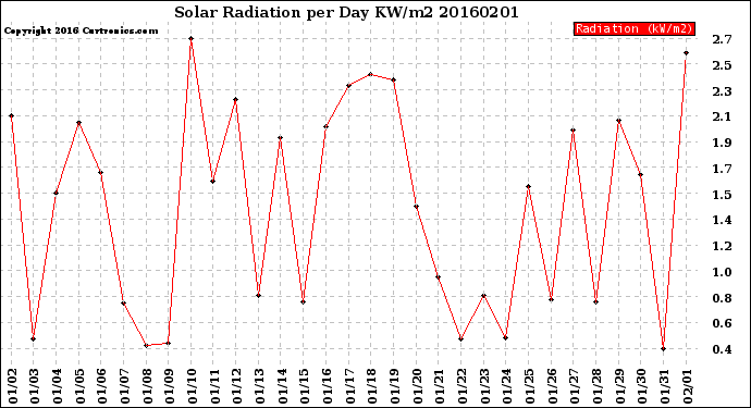 Milwaukee Weather Solar Radiation<br>per Day KW/m2