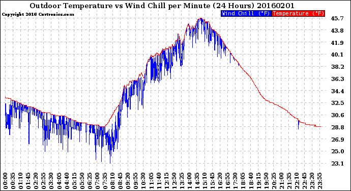 Milwaukee Weather Outdoor Temperature<br>vs Wind Chill<br>per Minute<br>(24 Hours)