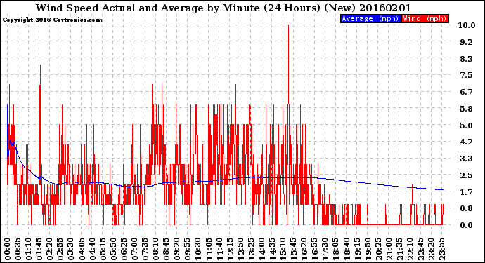 Milwaukee Weather Wind Speed<br>Actual and Average<br>by Minute<br>(24 Hours) (New)