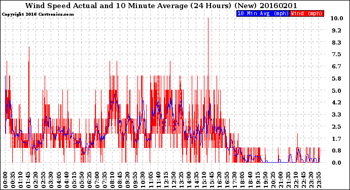 Milwaukee Weather Wind Speed<br>Actual and 10 Minute<br>Average<br>(24 Hours) (New)