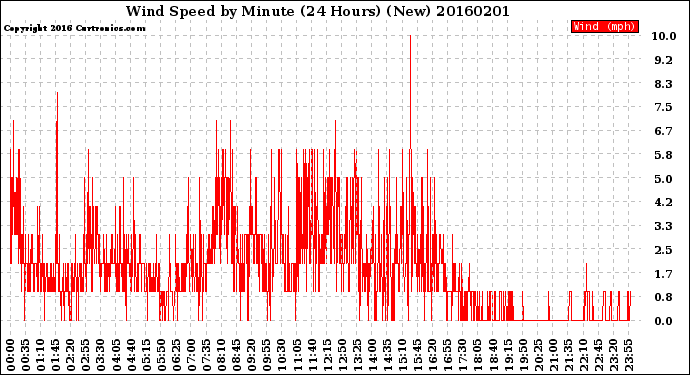 Milwaukee Weather Wind Speed<br>by Minute<br>(24 Hours) (New)