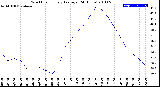 Milwaukee Weather Wind Chill<br>Hourly Average<br>(24 Hours)