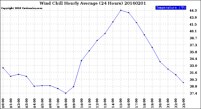 Milwaukee Weather Wind Chill<br>Hourly Average<br>(24 Hours)