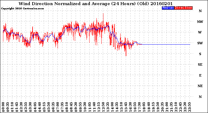 Milwaukee Weather Wind Direction<br>Normalized and Average<br>(24 Hours) (Old)