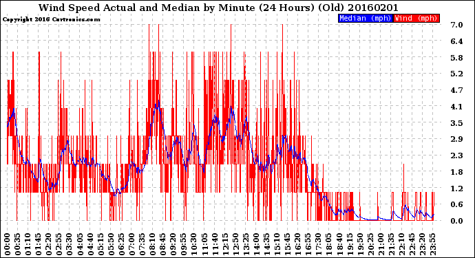 Milwaukee Weather Wind Speed<br>Actual and Median<br>by Minute<br>(24 Hours) (Old)