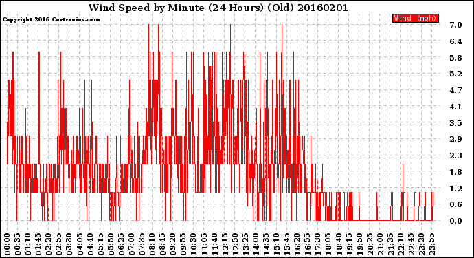 Milwaukee Weather Wind Speed<br>by Minute<br>(24 Hours) (Old)