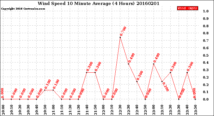 Milwaukee Weather Wind Speed<br>10 Minute Average<br>(4 Hours)