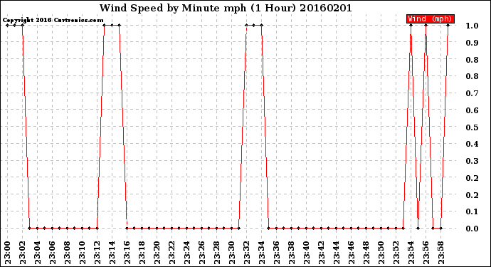 Milwaukee Weather Wind Speed<br>by Minute mph<br>(1 Hour)