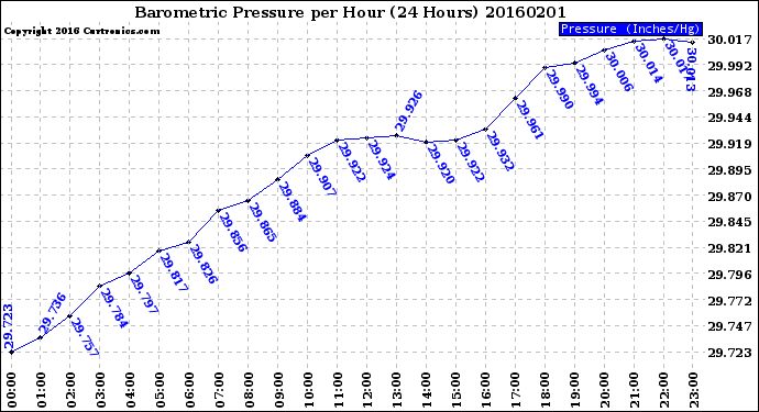 Milwaukee Weather Barometric Pressure<br>per Hour<br>(24 Hours)