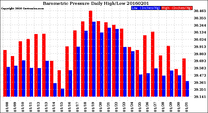 Milwaukee Weather Barometric Pressure<br>Daily High/Low