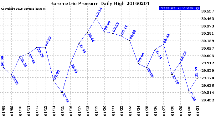 Milwaukee Weather Barometric Pressure<br>Daily High