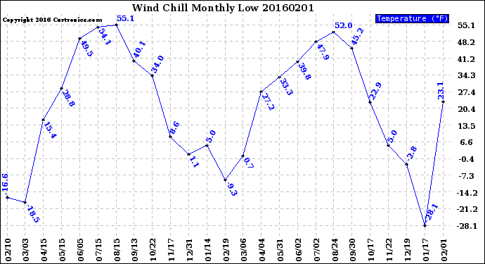 Milwaukee Weather Wind Chill<br>Monthly Low