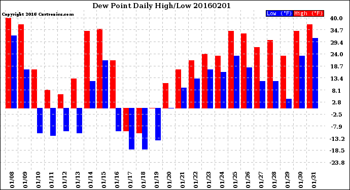 Milwaukee Weather Dew Point<br>Daily High/Low