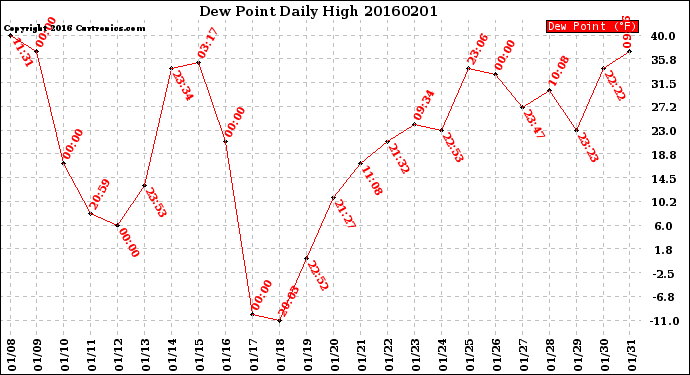 Milwaukee Weather Dew Point<br>Daily High