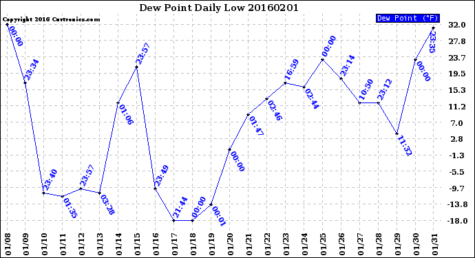 Milwaukee Weather Dew Point<br>Daily Low