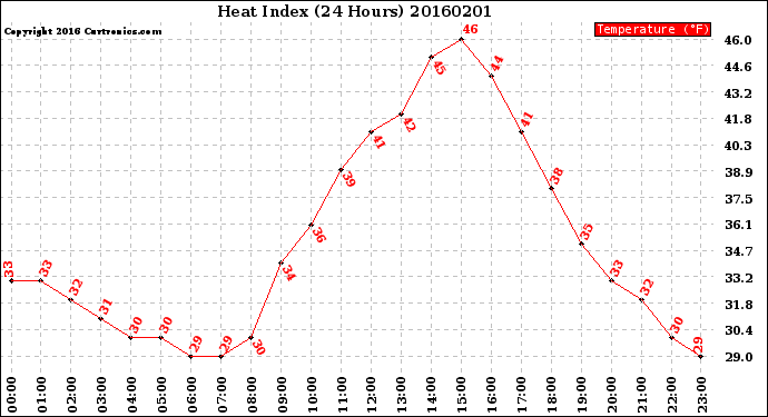 Milwaukee Weather Heat Index<br>(24 Hours)