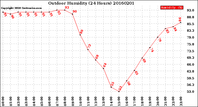 Milwaukee Weather Outdoor Humidity<br>(24 Hours)