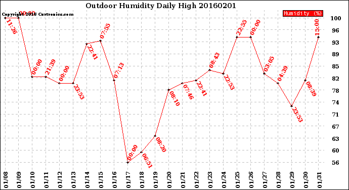 Milwaukee Weather Outdoor Humidity<br>Daily High