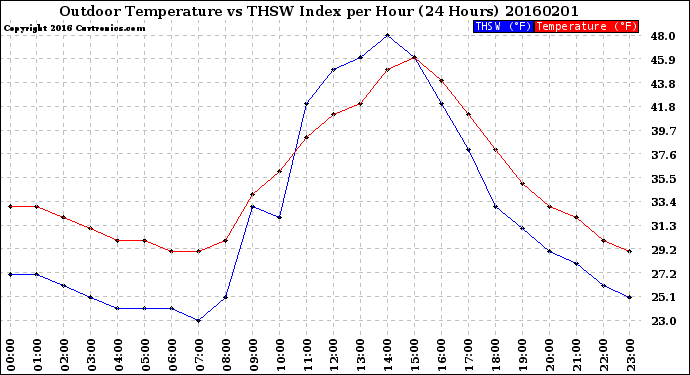 Milwaukee Weather Outdoor Temperature<br>vs THSW Index<br>per Hour<br>(24 Hours)