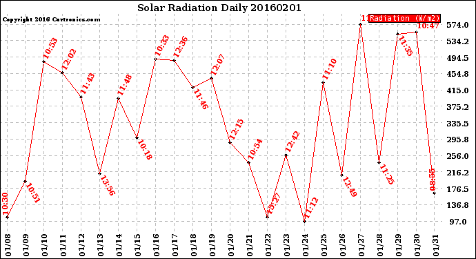 Milwaukee Weather Solar Radiation<br>Daily