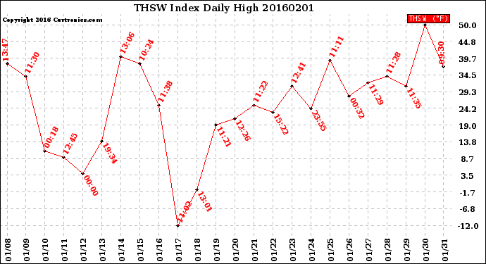 Milwaukee Weather THSW Index<br>Daily High