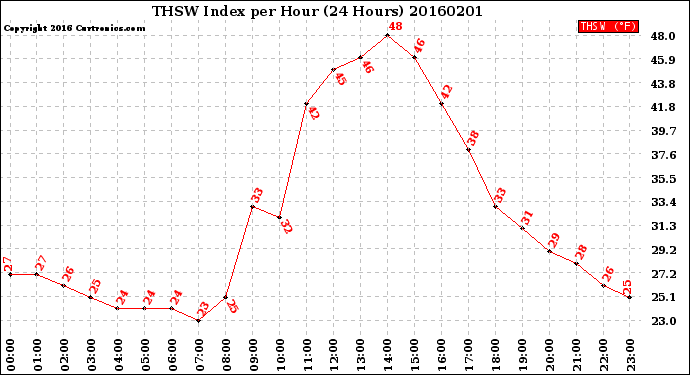 Milwaukee Weather THSW Index<br>per Hour<br>(24 Hours)