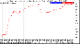 Milwaukee Weather Outdoor Temperature<br>vs Heat Index<br>per Minute<br>(24 Hours)