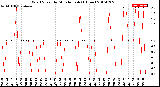 Milwaukee Weather Wind Speed<br>by Minute mph<br>(1 Hour)