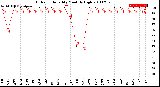 Milwaukee Weather Outdoor Humidity<br>Monthly High