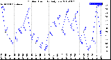 Milwaukee Weather Outdoor Humidity<br>Daily Low