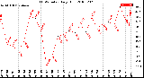 Milwaukee Weather THSW Index<br>Daily High