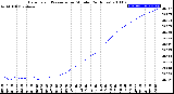 Milwaukee Weather Barometric Pressure<br>per Minute<br>(24 Hours)