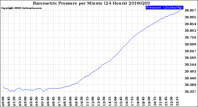 Milwaukee Weather Barometric Pressure<br>per Minute<br>(24 Hours)