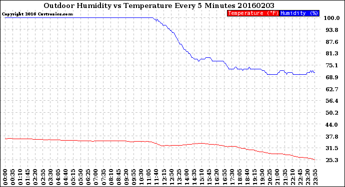 Milwaukee Weather Outdoor Humidity<br>vs Temperature<br>Every 5 Minutes