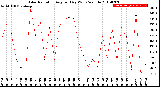 Milwaukee Weather Solar Radiation<br>Avg per Day W/m2/minute