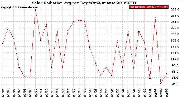 Milwaukee Weather Solar Radiation<br>Avg per Day W/m2/minute