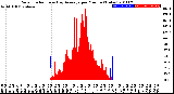 Milwaukee Weather Solar Radiation<br>& Day Average<br>per Minute<br>(Today)