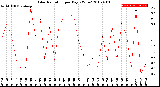 Milwaukee Weather Solar Radiation<br>per Day KW/m2