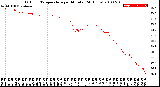 Milwaukee Weather Outdoor Temperature<br>per Minute<br>(24 Hours)